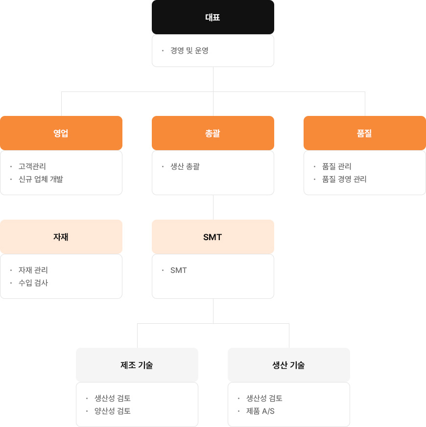 조직도